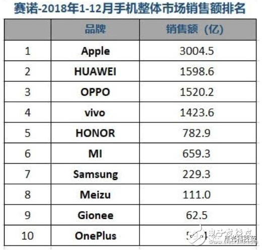 2018年中国手机市场盘点 OPPO稳占销量第一 
