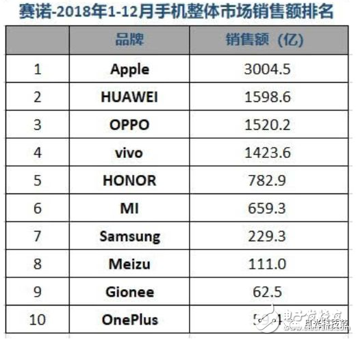 2018年中國手機市場盤點 OPPO穩(wěn)占銷量第一 