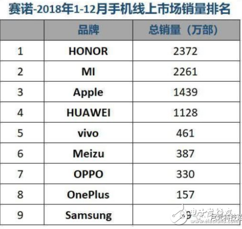 2018年中国手机市场盘点 OPPO稳占销量第一 