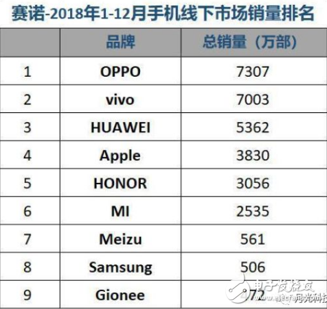 2018年中国手机市场盘点 OPPO稳占销量第一 