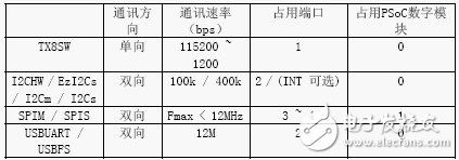 Cypress TrueTouch電容觸摸屏的通訊接口設計方案