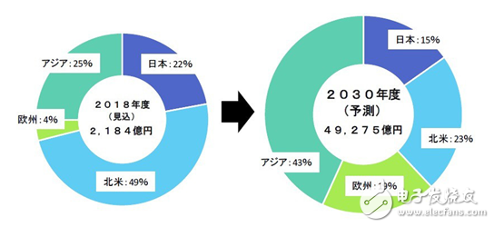 2030年全球燃料电池市场规模将达到约合人民币3042亿元 比2017年增长28倍