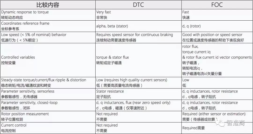 变频器