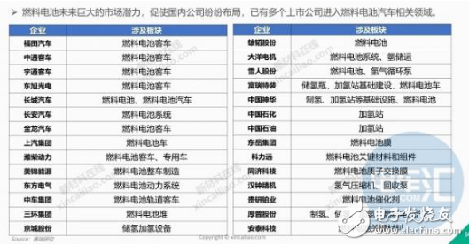 燃料电池产业已经发生了巨大的变化 氢燃料电池汽车发展前景良好