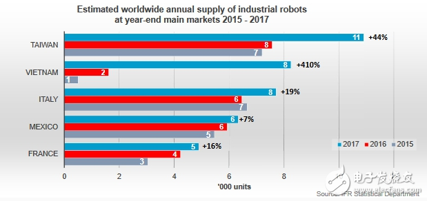 中国逐渐成长为世界工业重镇的邻国 未来机器人重要的定居地
