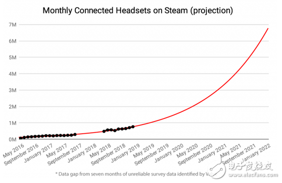 Steam显示 虚拟现实头显的实际数量增幅大于近期的报道