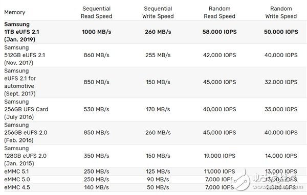 三星宣布开始量产单芯片1TB容量的UFS存储产品 读取速度最高1000MB/s