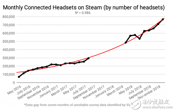 Steam显示 虚拟现实头显的实际数量增幅大于近期的报道