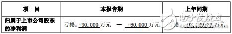 德豪润达发布2018年业绩修正公告 预计净利亏损最高达6亿元