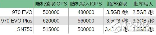 西部數據SN750 SSD對飆三星970 EVO SSD固態硬盤的Plus版