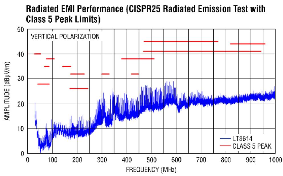 Silent Switch系列开关电源，均满足CISPR25, CLASS 5 EMI标准。