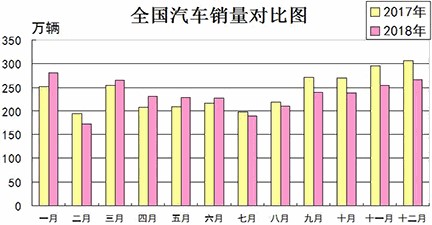 2018年和2017年全国汽车销量月度对比图