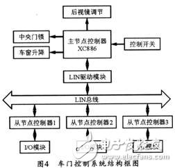 基于車門控制系統LIN總線通信系統的設計