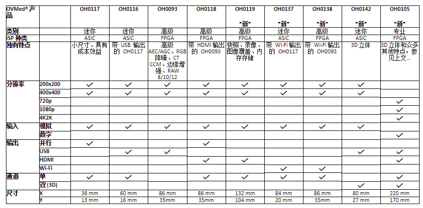 OmniVision的内窥镜和导管图像信号处理器系列又增添了高级选项