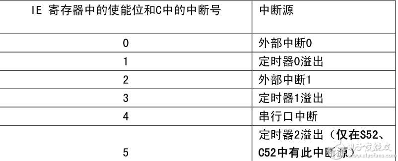 中斷源優先級