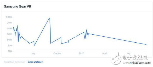 亚马逊VR设备销售数据显示 2018年的促销活动为VR销售带来了小幅增长