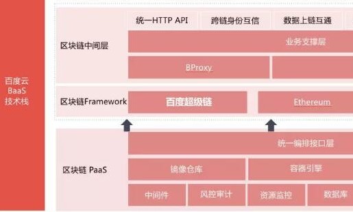 区块链的发展正逐渐进入应用场景全面爆发的3.0时代