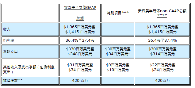 安森美半導(dǎo)體發(fā)布2018年第4季度及全年業(yè)績(jī)