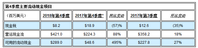 安森美半導(dǎo)體發(fā)布2018年第4季度及全年業(yè)績