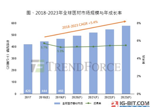 2018年全球医疗器械市场规模预估达4，442亿美元