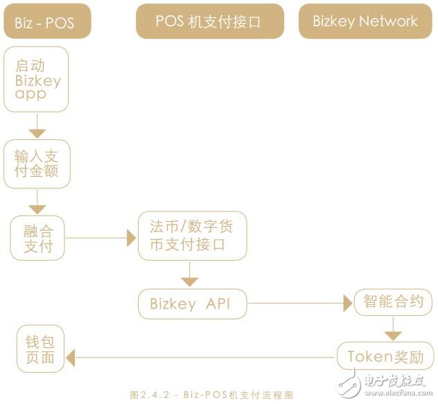 基于區塊鏈技術建立實體零售商家的分布式賬本Bizkey介紹