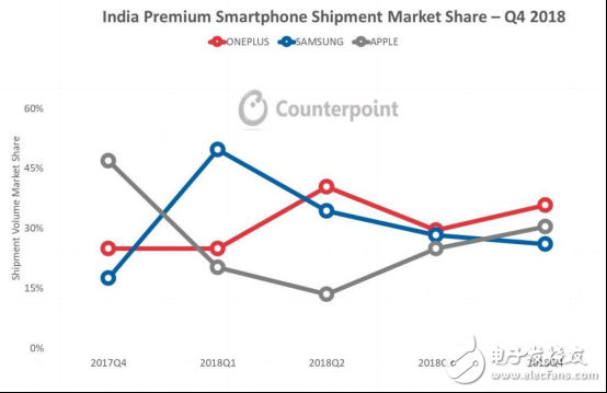 Counterpoint报告出炉：一加斩获2018全年印度高端手机市场销量第一