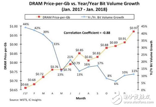 DRAM价格同比暴涨47% 三星仍是技术力最强的公司