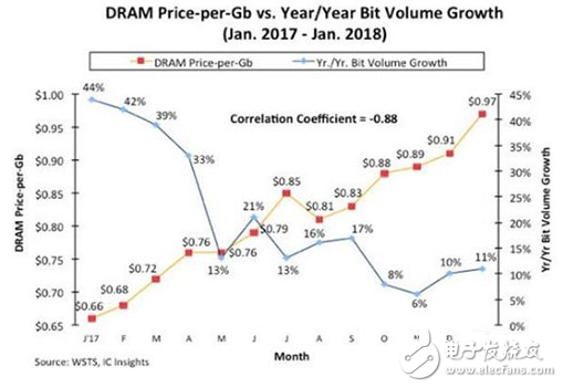 DRAM價(jià)格同比暴漲47% 三星仍是技術(shù)力最強(qiáng)的公司