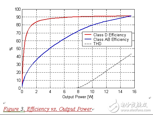 目前輸出功率的測(cè)試標(biāo)準(zhǔn)是否仍適用于D類(lèi)放大器大揭秘