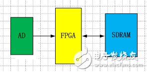 在高速的AD转换中 FPGA承担着不可替代的作用
