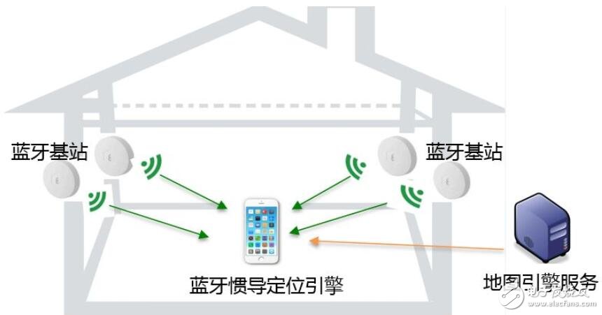 蓝牙定位技术的应用