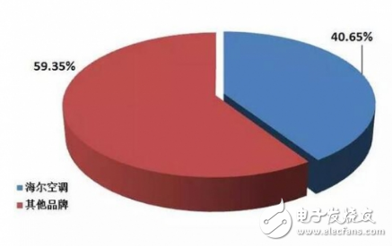 2018年空調(diào)市場(chǎng)盤點(diǎn) 各大品牌不斷突破變革力爭(zhēng)上游