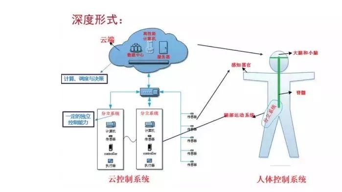 控制系统