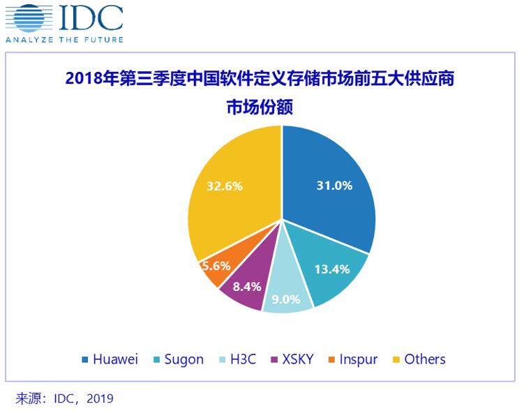 軟件定義存儲市場將在2018年末達(dá)到43.1%的市場增長