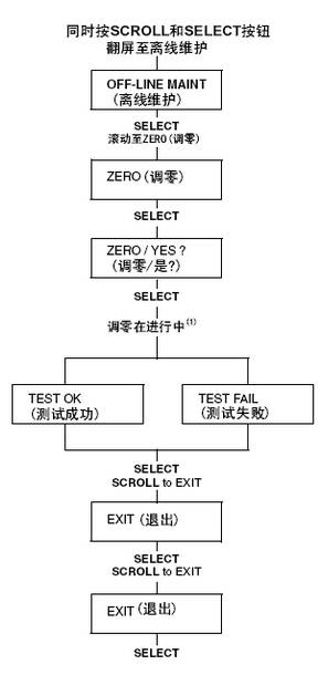 变送器