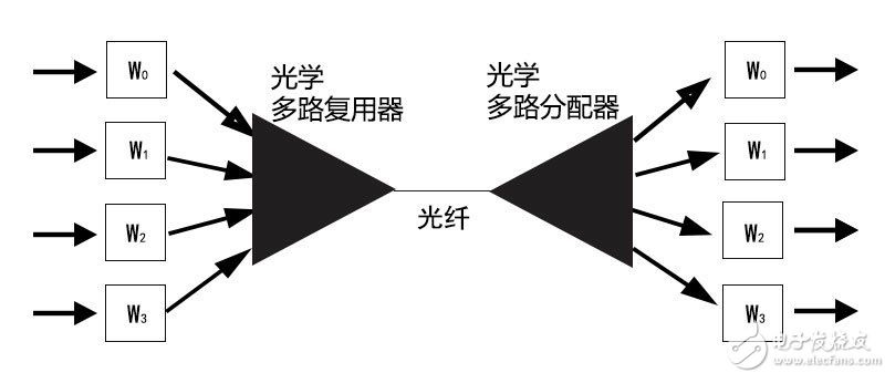 數(shù)據(jù)中心變革史：10G到400G的過程演變