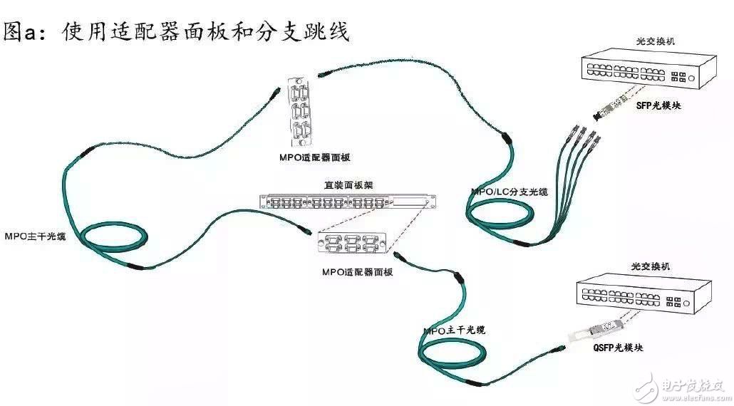 數(shù)據(jù)中心變革史：10G到400G的過程演變