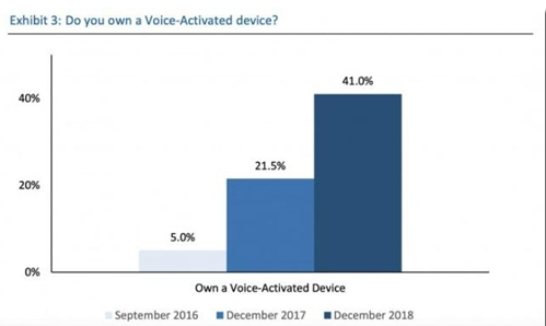 美国智能音箱普及率2018年迅速增加 苹果的HomePod表现平平