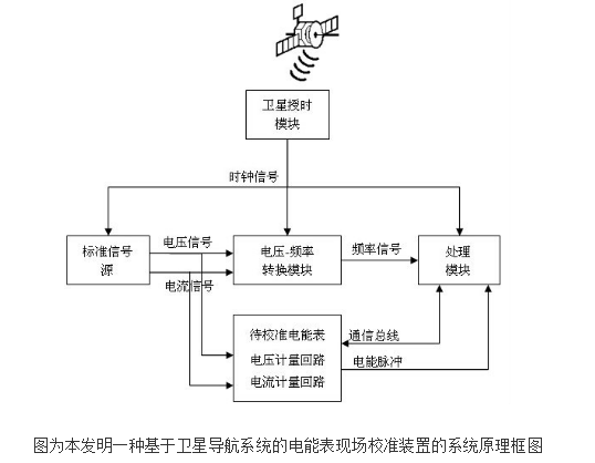 基于衛(wèi)星導(dǎo)航系統(tǒng)的電能表現(xiàn)場校準裝置的原理及設(shè)計