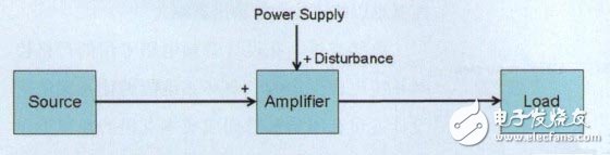D类放大器的闭环架构如何比开环架构达到更佳的电磁兼容性EMC性能