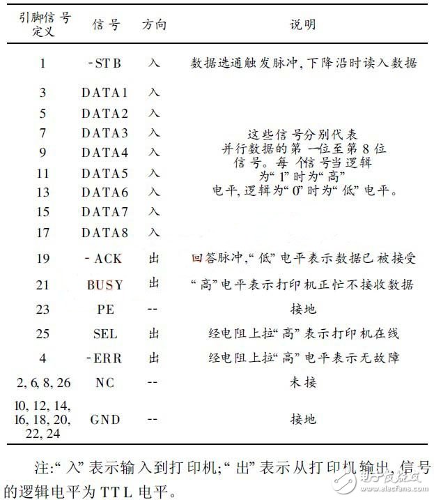 并行接口