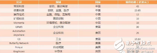 中美AI醫療之戰或將打響 醫療領域融資中國遙遙領先