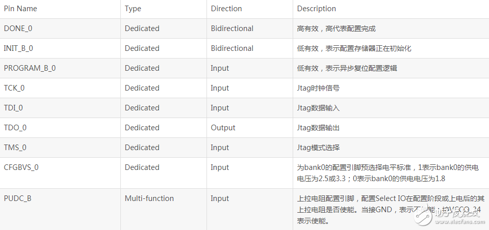 浅谈Zynq7000 FPGA引脚功能有哪些