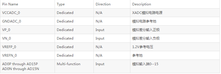 淺談Zynq7000 FPGA引腳功能有哪些