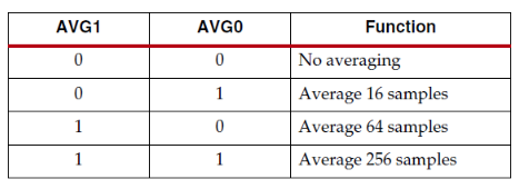 Xilinx-ZYNQ7000:如何用XADC测外部温度值