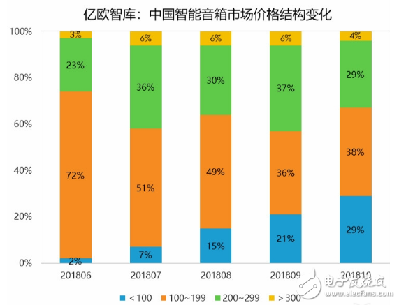 智能音箱市場(chǎng)爆發(fā)式增長(zhǎng) 開啟千萬(wàn)量級(jí)時(shí)代