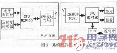 一种基于GSM的远程医疗自动呼救系统详解