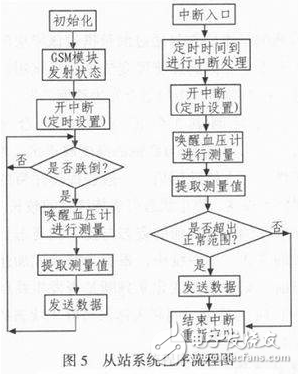 一种基于GSM的远程医疗自动呼救系统详解