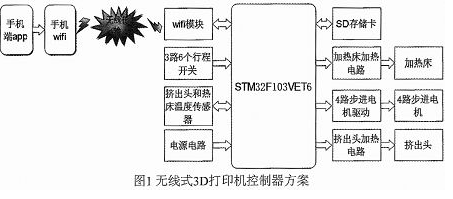 基于wifi的無線式3D打印機控制器和上位機APP應用界面的設計詳解