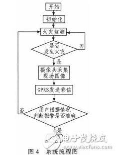 基于ARM11平臺(tái)的智能火災(zāi)監(jiān)測報(bào)警系統(tǒng)研究